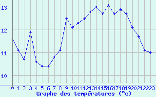 Courbe de tempratures pour Cap Corse (2B)