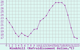Courbe du refroidissement olien pour Corny-sur-Moselle (57)