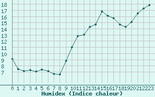 Courbe de l'humidex pour Caen (14)