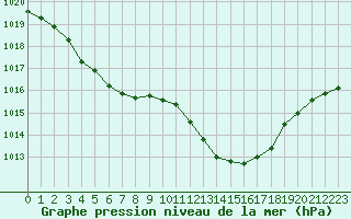 Courbe de la pression atmosphrique pour Lans-en-Vercors (38)