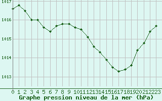 Courbe de la pression atmosphrique pour Saint-Paul-lez-Durance (13)