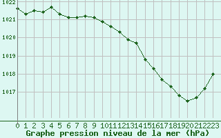 Courbe de la pression atmosphrique pour Blois (41)