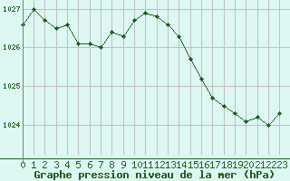 Courbe de la pression atmosphrique pour L