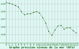 Courbe de la pression atmosphrique pour Le Luc - Cannet des Maures (83)