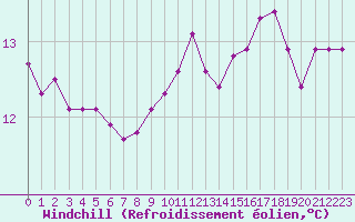 Courbe du refroidissement olien pour Le Vigan (30)