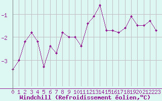 Courbe du refroidissement olien pour Lobbes (Be)