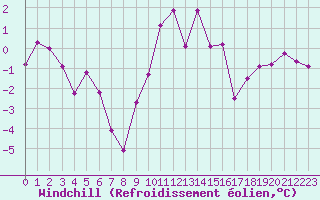 Courbe du refroidissement olien pour Saint-Etienne (42)