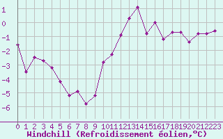 Courbe du refroidissement olien pour Sallanches (74)