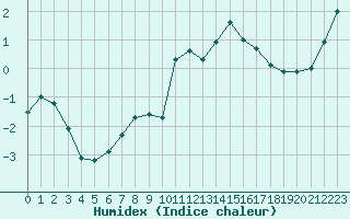 Courbe de l'humidex pour Millau - Soulobres (12)
