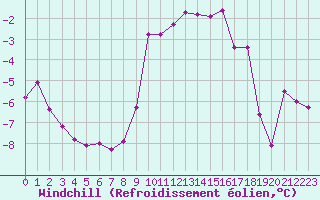 Courbe du refroidissement olien pour Saint-Vran (05)