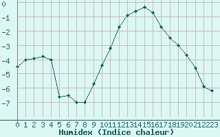 Courbe de l'humidex pour Troyes (10)