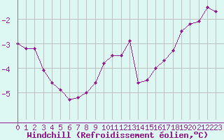Courbe du refroidissement olien pour Chartres (28)