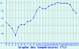 Courbe de tempratures pour Carpentras (84)