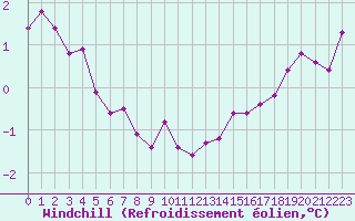 Courbe du refroidissement olien pour Cap de la Hve (76)