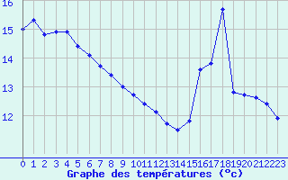 Courbe de tempratures pour Hohrod (68)