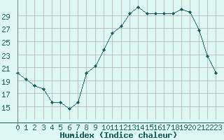 Courbe de l'humidex pour Plussin (42)