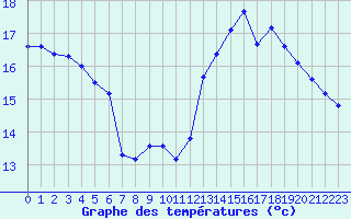 Courbe de tempratures pour Saint-Girons (09)