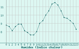 Courbe de l'humidex pour Cap Bar (66)