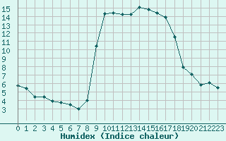 Courbe de l'humidex pour Calvi (2B)