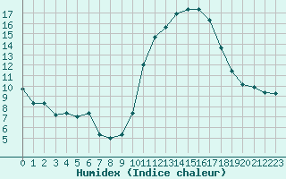 Courbe de l'humidex pour Herbault (41)