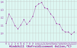 Courbe du refroidissement olien pour Le Havre - Octeville (76)