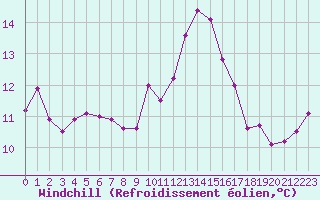 Courbe du refroidissement olien pour Luxeuil (70)