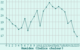 Courbe de l'humidex pour Saint-Brevin (44)