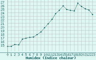 Courbe de l'humidex pour Caen (14)