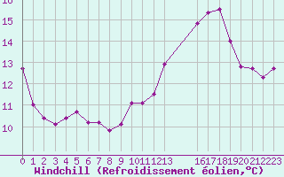 Courbe du refroidissement olien pour Agde (34)