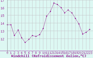 Courbe du refroidissement olien pour Douzy (08)