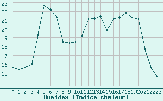 Courbe de l'humidex pour Xonrupt-Longemer (88)