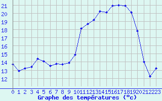 Courbe de tempratures pour Leign-les-Bois (86)