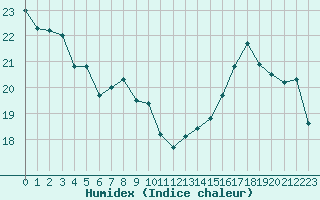 Courbe de l'humidex pour Toussus-le-Noble (78)