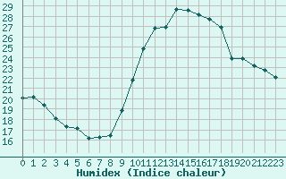 Courbe de l'humidex pour Lemberg (57)