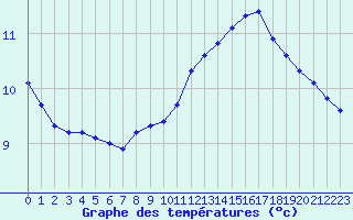 Courbe de tempratures pour Chailles (41)