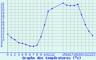 Courbe de tempratures pour Bellefontaine (88)