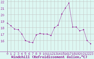 Courbe du refroidissement olien pour Tours (37)
