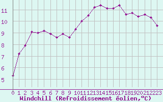 Courbe du refroidissement olien pour Angers-Beaucouz (49)