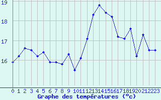 Courbe de tempratures pour Cap Bar (66)