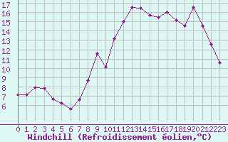 Courbe du refroidissement olien pour Lignerolles (03)