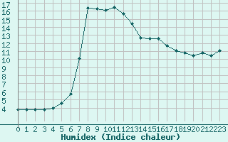 Courbe de l'humidex pour Nonaville (16)