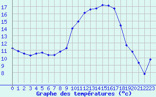 Courbe de tempratures pour Manlleu (Esp)