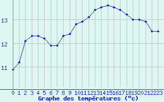 Courbe de tempratures pour Cherbourg (50)