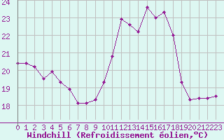 Courbe du refroidissement olien pour Anglars St-Flix(12)