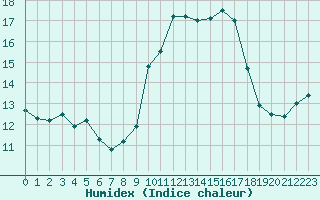 Courbe de l'humidex pour Pau (64)