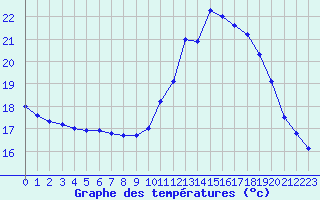 Courbe de tempratures pour Als (30)