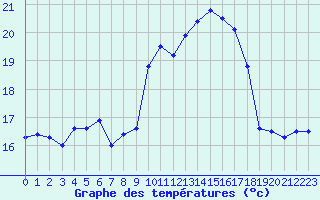 Courbe de tempratures pour Ile du Levant (83)