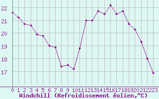 Courbe du refroidissement olien pour Le Bourget (93)