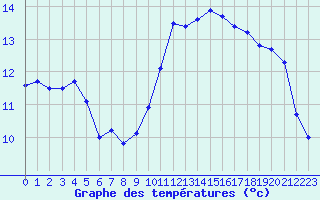 Courbe de tempratures pour Montpellier (34)