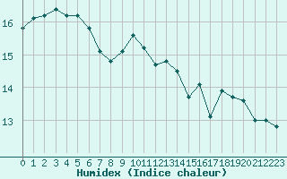 Courbe de l'humidex pour Lons-le-Saunier (39)